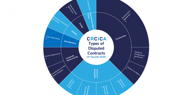 CRCICA Recent Caseload (3rd Quarter 2020) – Virtual Hearings at the CRCICA